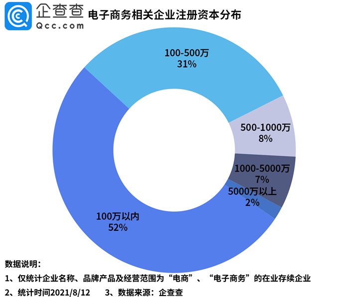 企查查：2023年上半年我國(guó)新增電商企業(yè)超57萬家